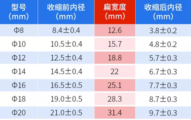 熱縮管小百科：熱縮管規格和型號標識方法